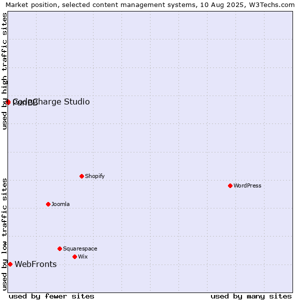 Market position of WebFronts vs. CodeCharge Studio vs. PunBB
