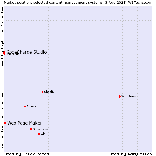 Market position of Web Page Maker vs. CodeCharge Studio vs. PunBB