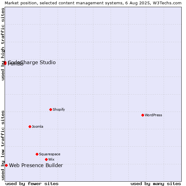 Market position of Web Presence Builder vs. CodeCharge Studio vs. PunBB