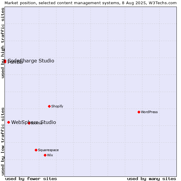 Market position of WebSphere Studio vs. CodeCharge Studio vs. PunBB