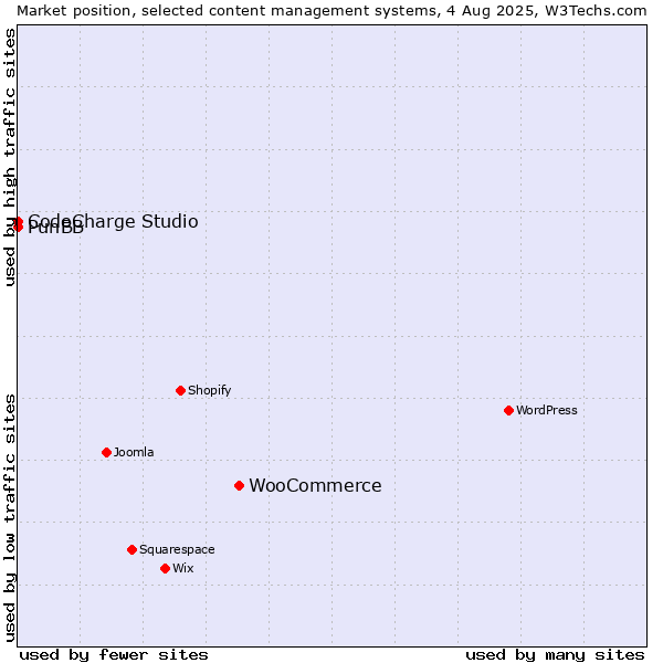 Market position of WooCommerce vs. CodeCharge Studio vs. PunBB