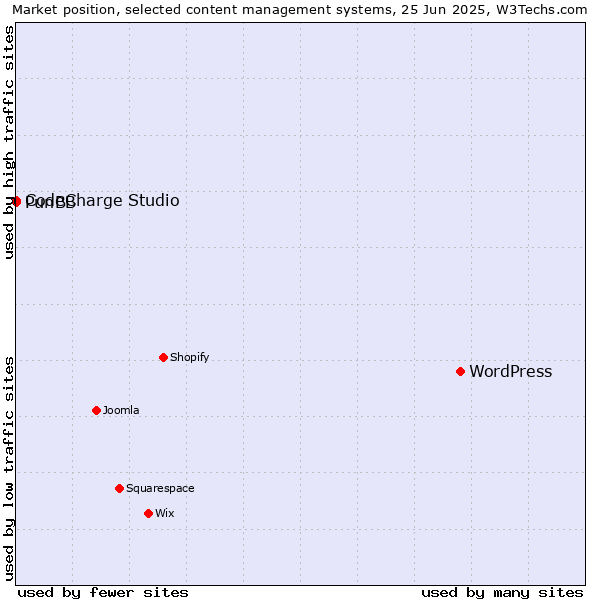 Market position of WordPress vs. CodeCharge Studio vs. PunBB