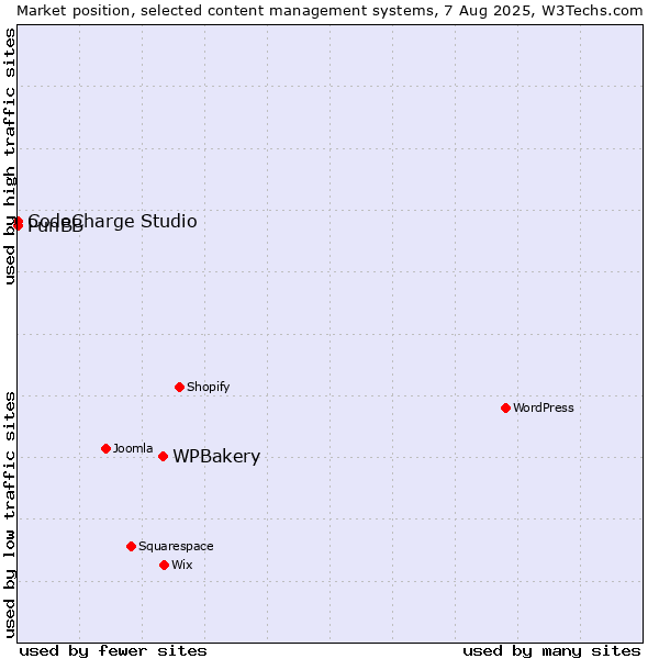 Market position of WPBakery vs. CodeCharge Studio vs. PunBB