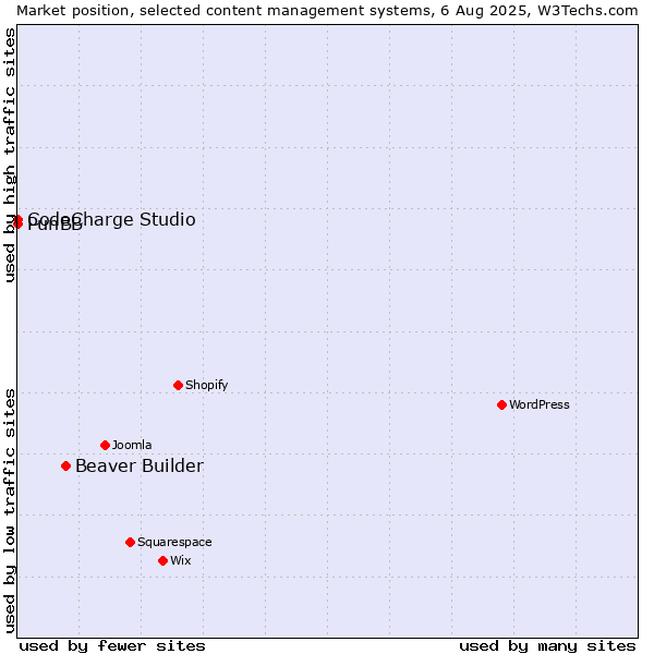 Market position of Beaver Builder vs. CodeCharge Studio vs. PunBB