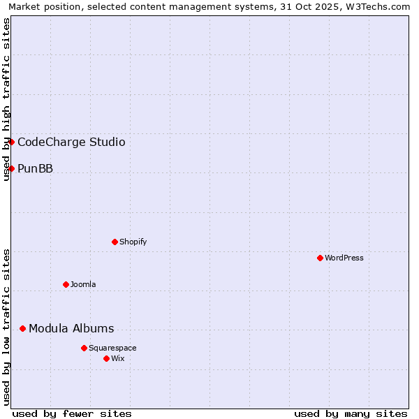 Market position of Modula Albums vs. CodeCharge Studio vs. PunBB