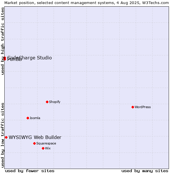 Market position of WYSIWYG Web Builder vs. CodeCharge Studio vs. PunBB
