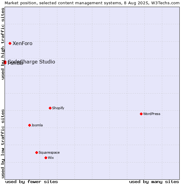 Market position of XenForo vs. CodeCharge Studio vs. PunBB