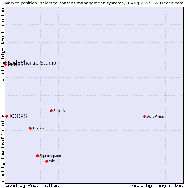 Market position of XOOPS vs. CodeCharge Studio vs. PunBB