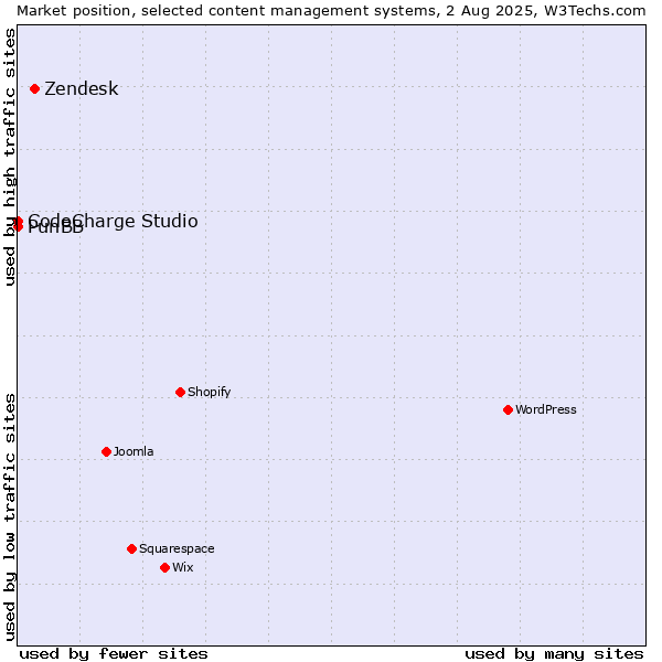 Market position of Zendesk vs. CodeCharge Studio vs. PunBB
