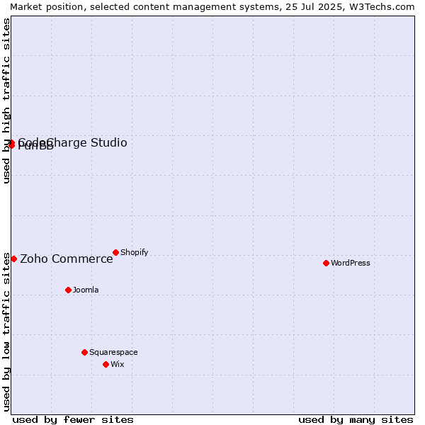 Market position of Zoho Commerce vs. CodeCharge Studio vs. PunBB