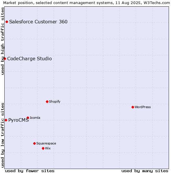 Market position of Salesforce Customer 360 vs. PyroCMS vs. CodeCharge Studio