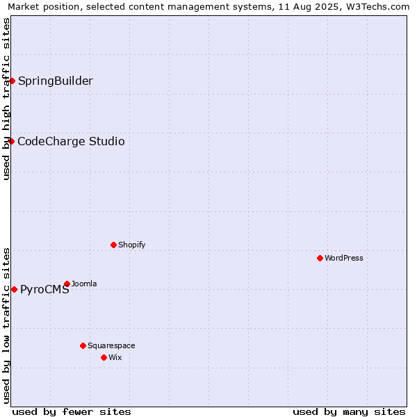 Market position of PyroCMS vs. SpringBuilder vs. CodeCharge Studio