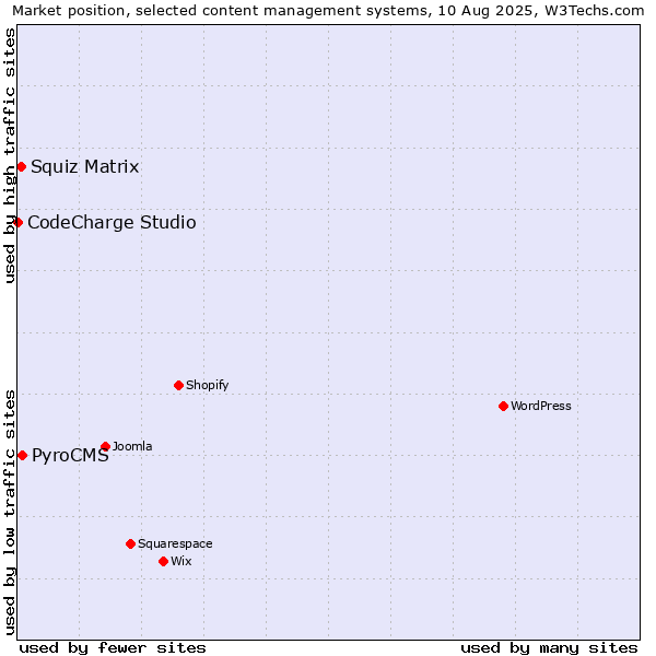 Market position of PyroCMS vs. Squiz Matrix vs. CodeCharge Studio