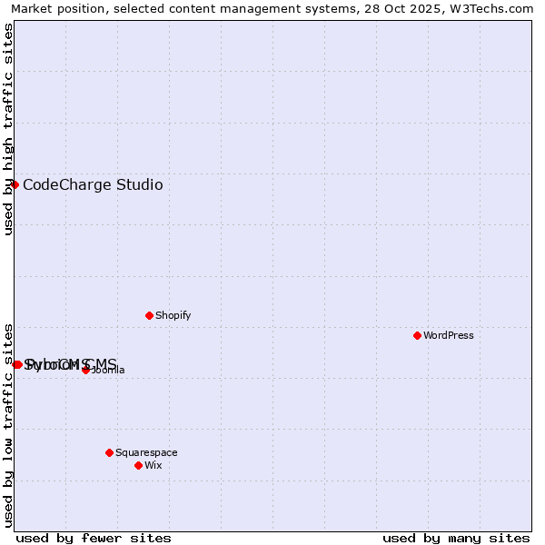 Market position of PyroCMS vs. Subrion CMS vs. CodeCharge Studio