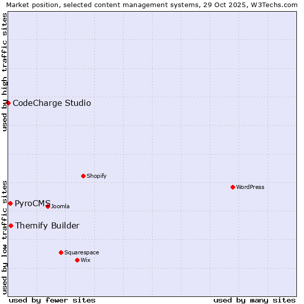 Market position of Themify Builder vs. PyroCMS vs. CodeCharge Studio