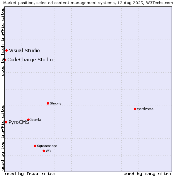 Market position of Visual Studio vs. PyroCMS vs. CodeCharge Studio