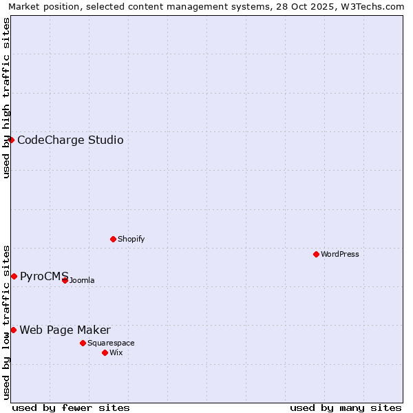 Market position of PyroCMS vs. Web Page Maker vs. CodeCharge Studio