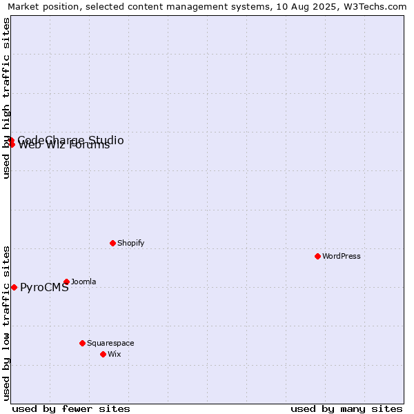Market position of PyroCMS vs. Web Wiz Forums vs. CodeCharge Studio