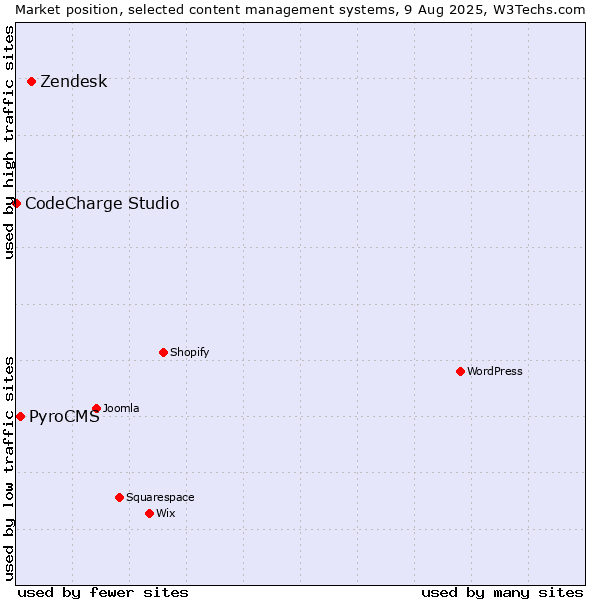 Market position of Zendesk vs. PyroCMS vs. CodeCharge Studio