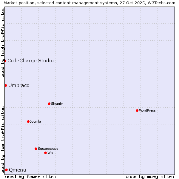 Market position of Qmenu vs. Umbraco vs. CodeCharge Studio