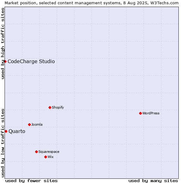 Market position of Quarto vs. CodeCharge Studio