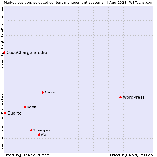 Market position of WordPress vs. Quarto vs. CodeCharge Studio