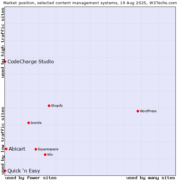 Market position of Abicart vs. CodeCharge Studio vs. Quick 'n Easy