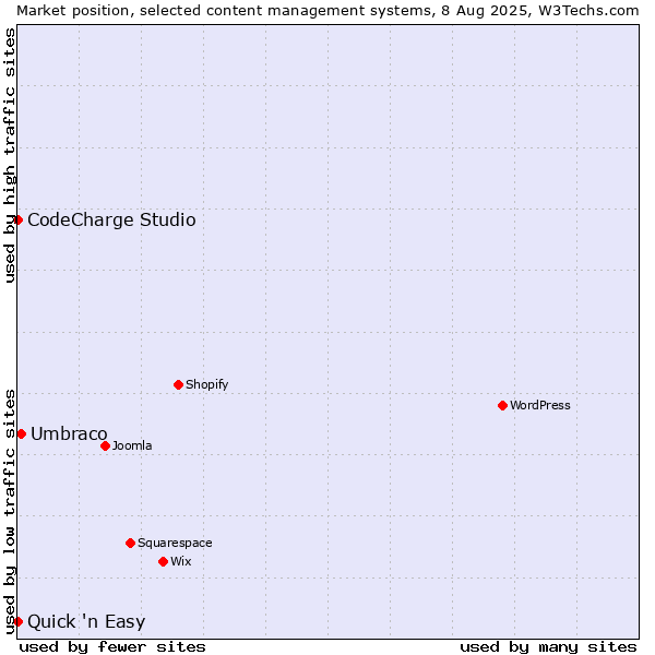 Market position of Umbraco vs. CodeCharge Studio vs. Quick 'n Easy