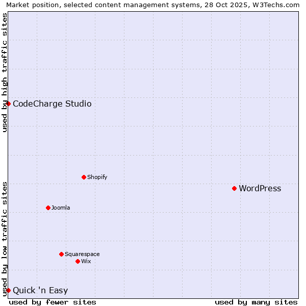 Market position of WordPress vs. CodeCharge Studio vs. Quick 'n Easy