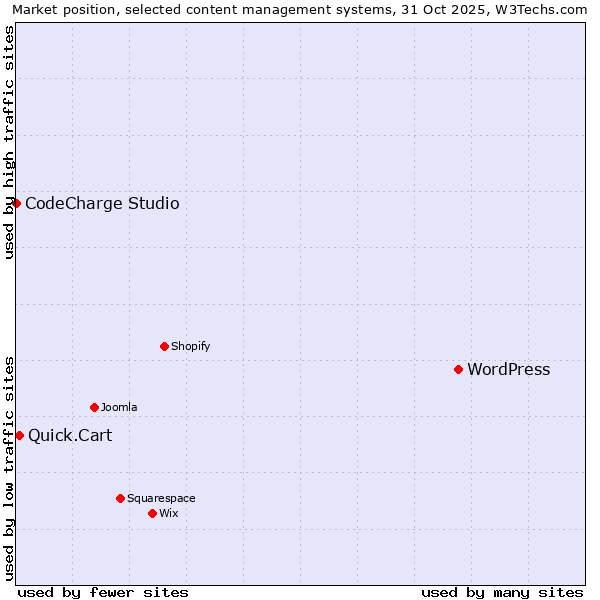 Market position of WordPress vs. Quick.Cart vs. CodeCharge Studio