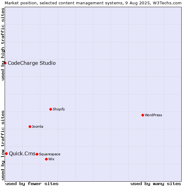 Market position of Quick.Cms vs. CodeCharge Studio