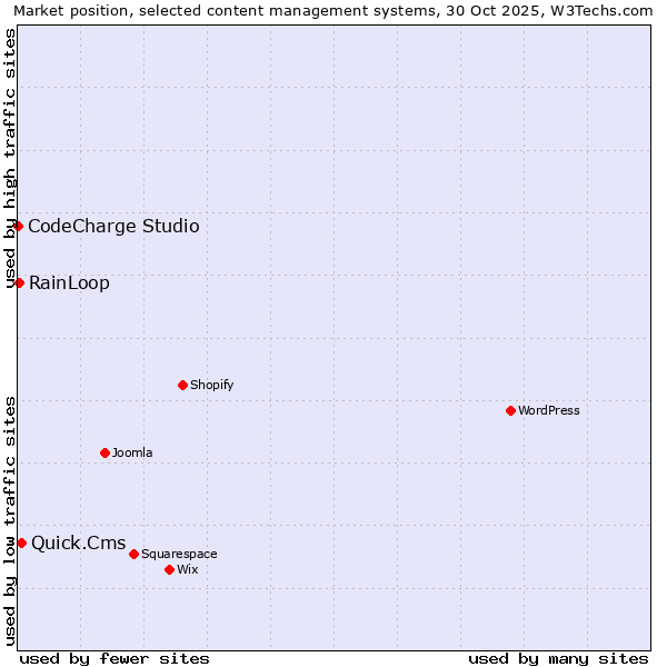 Market position of Quick.Cms vs. RainLoop vs. CodeCharge Studio
