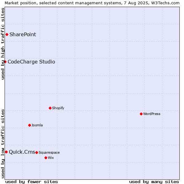Market position of SharePoint vs. Quick.Cms vs. CodeCharge Studio