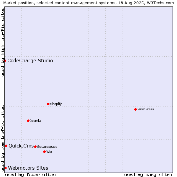 Market position of Quick.Cms vs. Webmotors Sites vs. CodeCharge Studio