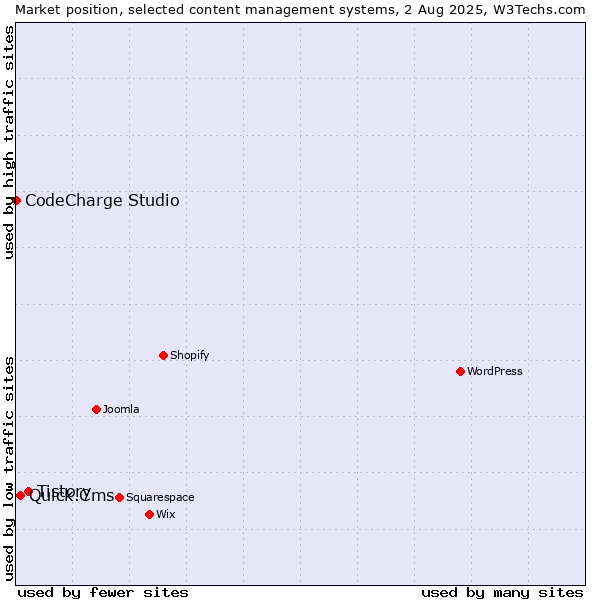 Market position of Tistory vs. Quick.Cms vs. CodeCharge Studio