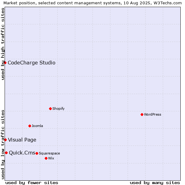 Market position of Quick.Cms vs. Visual Page vs. CodeCharge Studio