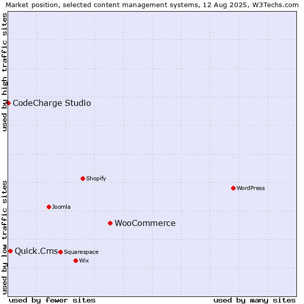 Market position of WooCommerce vs. Quick.Cms vs. CodeCharge Studio