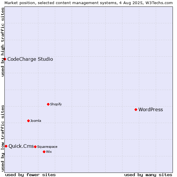 Market position of WordPress vs. Quick.Cms vs. CodeCharge Studio