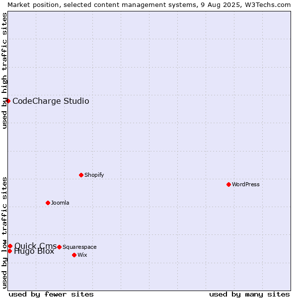 Market position of Quick.Cms vs. Hugo Blox vs. CodeCharge Studio