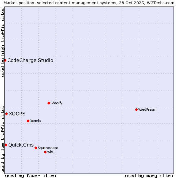 Market position of XOOPS vs. Quick.Cms vs. CodeCharge Studio