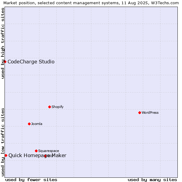 Market position of Quick Homepage Maker vs. CodeCharge Studio