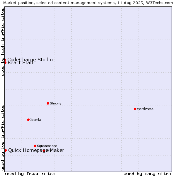 Market position of Quick Homepage Maker vs. React Static vs. CodeCharge Studio