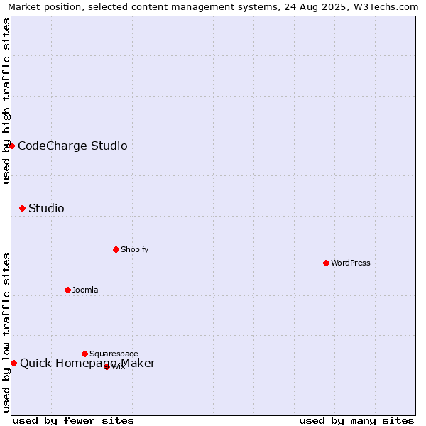 Market position of Studio vs. Quick Homepage Maker vs. CodeCharge Studio