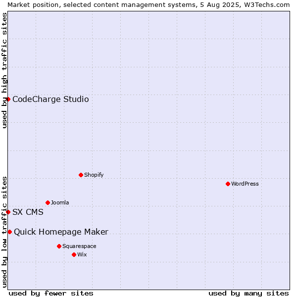Market position of Quick Homepage Maker vs. CodeCharge Studio vs. SX CMS