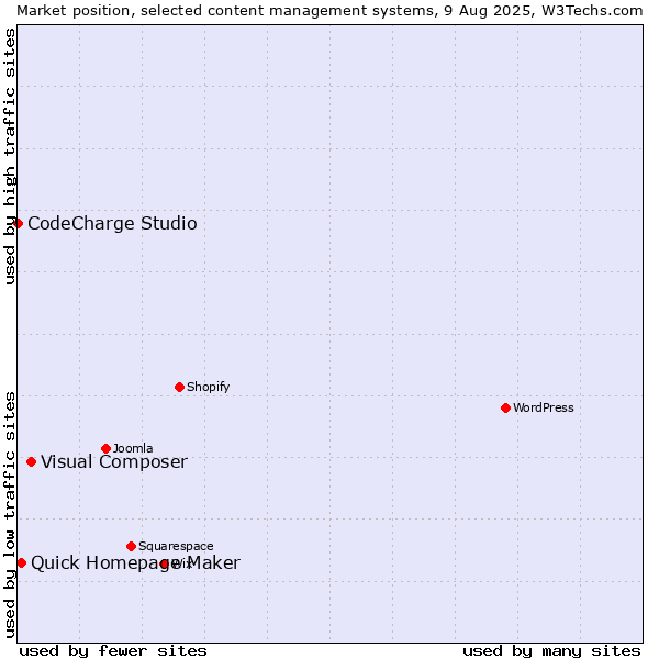 Market position of Visual Composer vs. Quick Homepage Maker vs. CodeCharge Studio