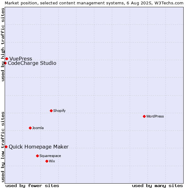 Market position of VuePress vs. Quick Homepage Maker vs. CodeCharge Studio