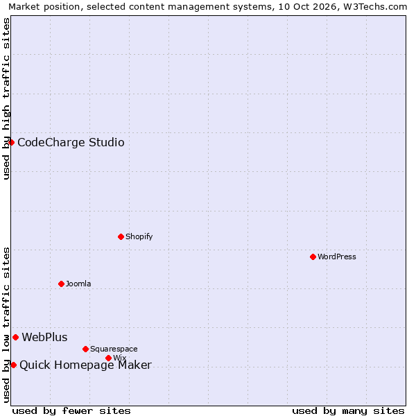 Market position of WebPlus vs. Quick Homepage Maker vs. CodeCharge Studio