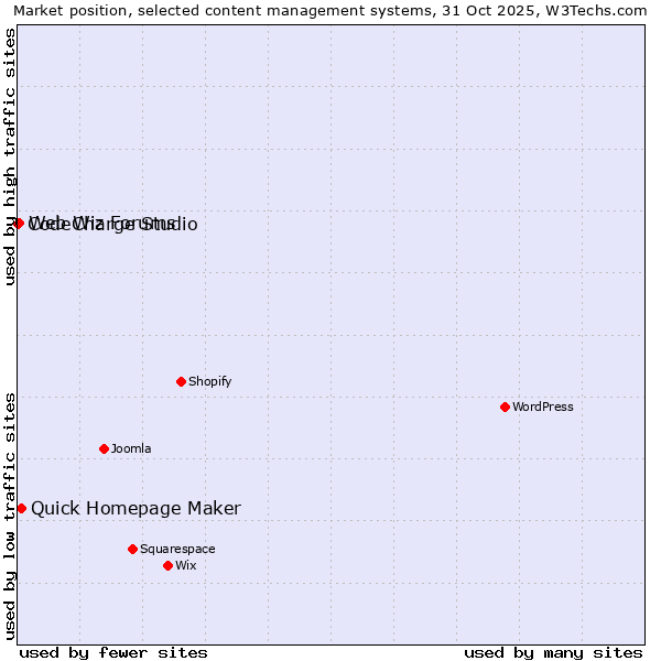 Market position of Quick Homepage Maker vs. Web Wiz Forums vs. CodeCharge Studio