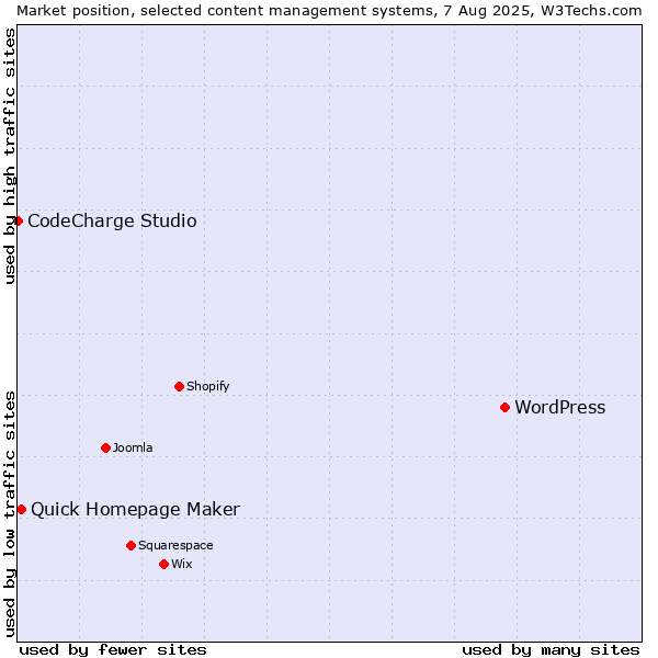 Market position of WordPress vs. Quick Homepage Maker vs. CodeCharge Studio