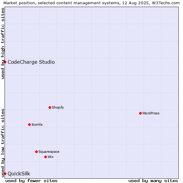 Market position of CodeCharge Studio vs. QuickSilk